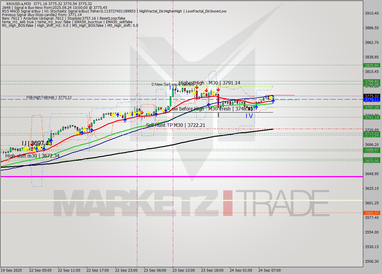 XAUUSD.a M30 Analysis XAUUSD.a M30 Signal