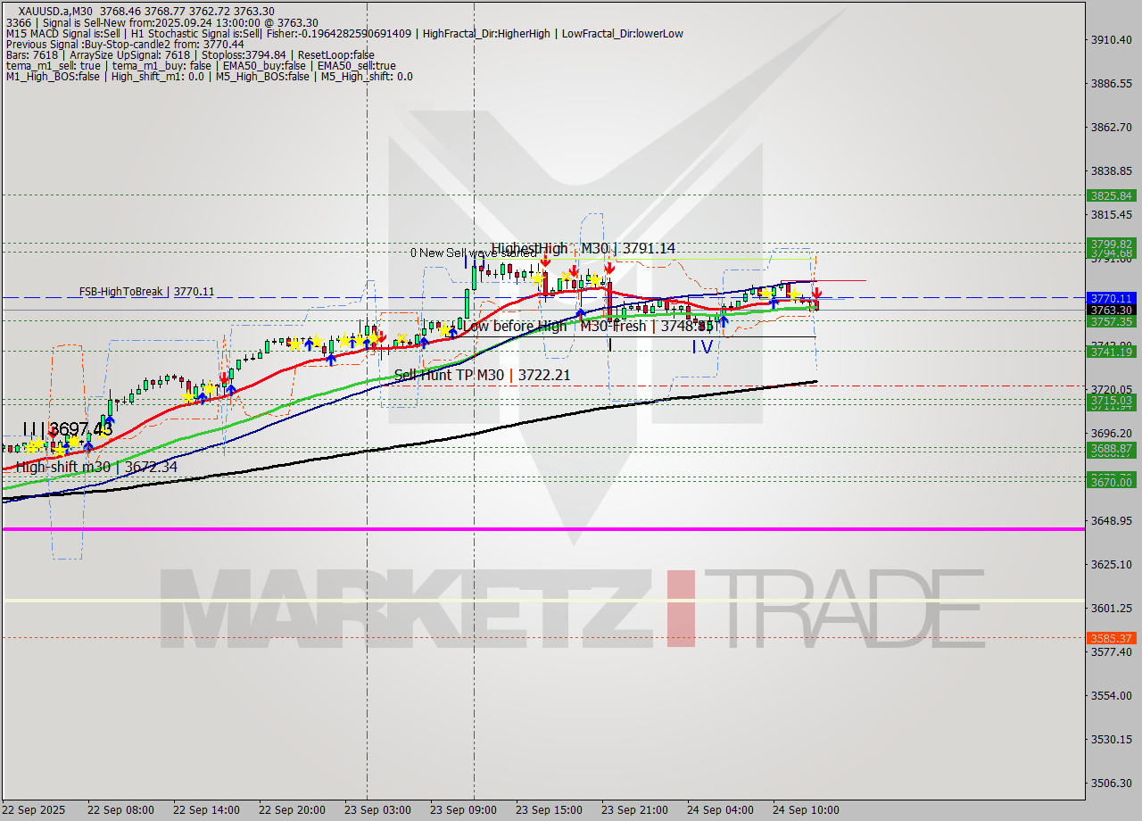 XAUUSD.a M30 Analysis XAUUSD.a M30 Signal