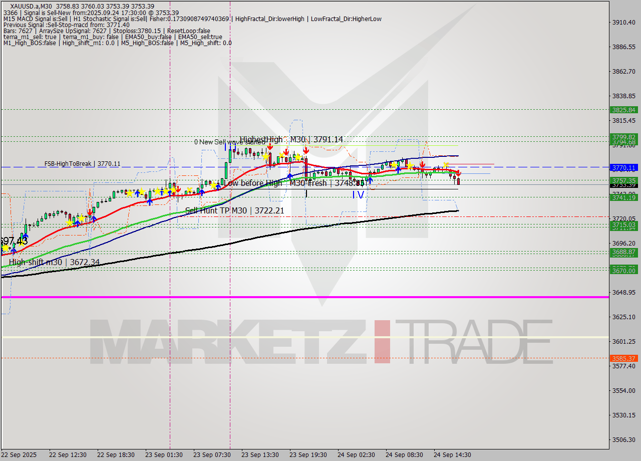 XAUUSD.a M30 Analysis XAUUSD.a M30 Signal