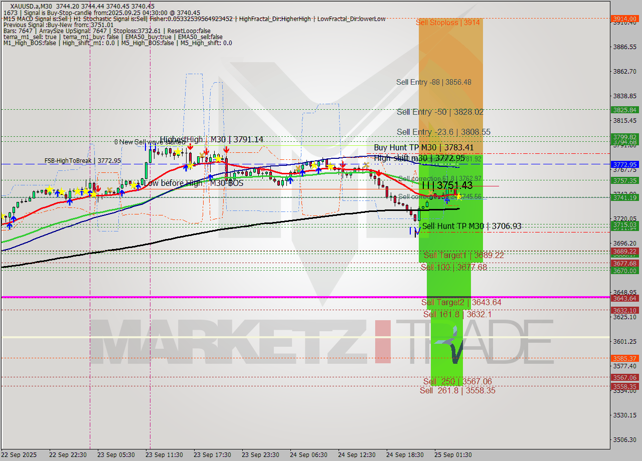 XAUUSD.a M30 Analysis XAUUSD.a M30 Signal