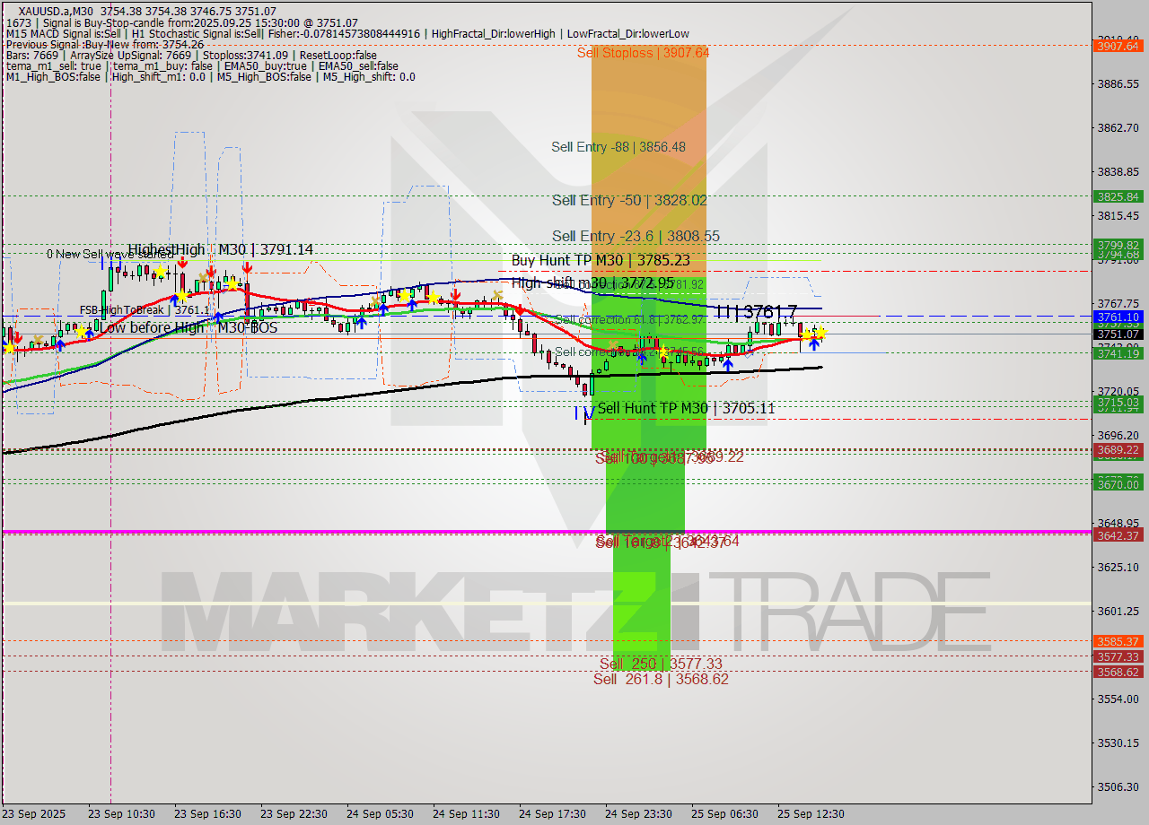 XAUUSD.a M30 Analysis XAUUSD.a M30 Signal