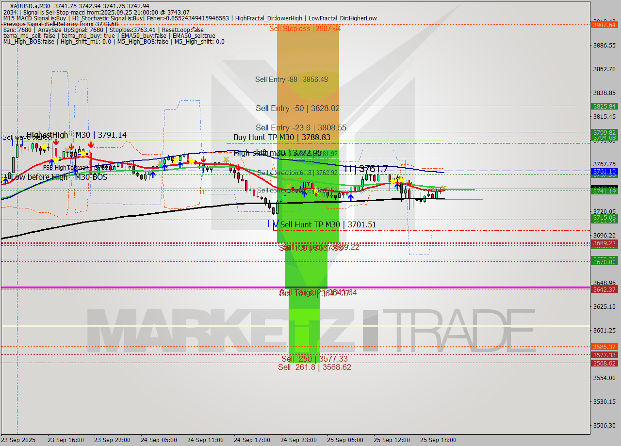 XAUUSD.a M30 Analysis XAUUSD.a M30 Signal