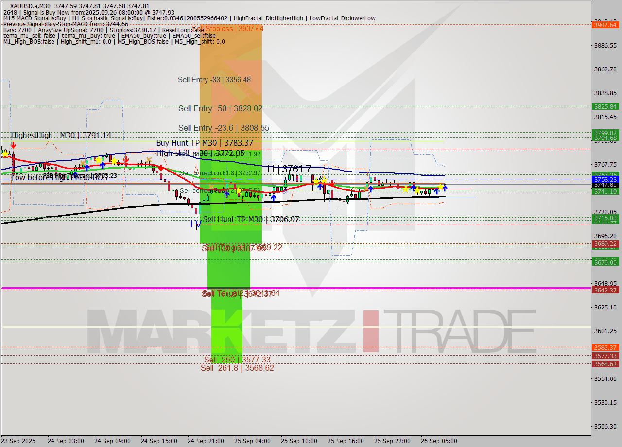 XAUUSD.a M30 Analysis XAUUSD.a M30 Signal