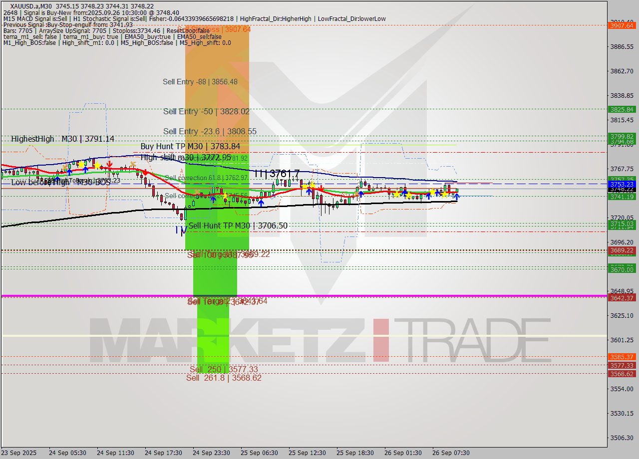 XAUUSD.a M30 Analysis XAUUSD.a M30 Signal
