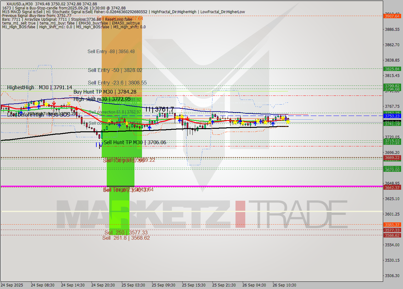 XAUUSD.a M30 Analysis XAUUSD.a M30 Signal