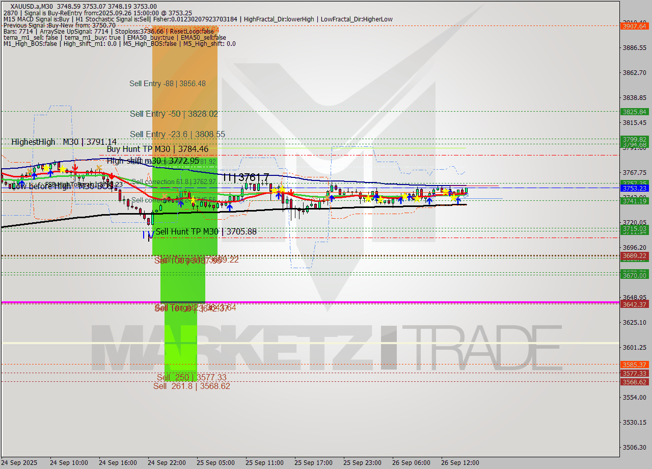 XAUUSD.a M30 Analysis XAUUSD.a M30 Signal