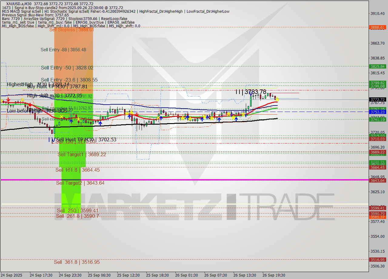 XAUUSD.a M30 Signal