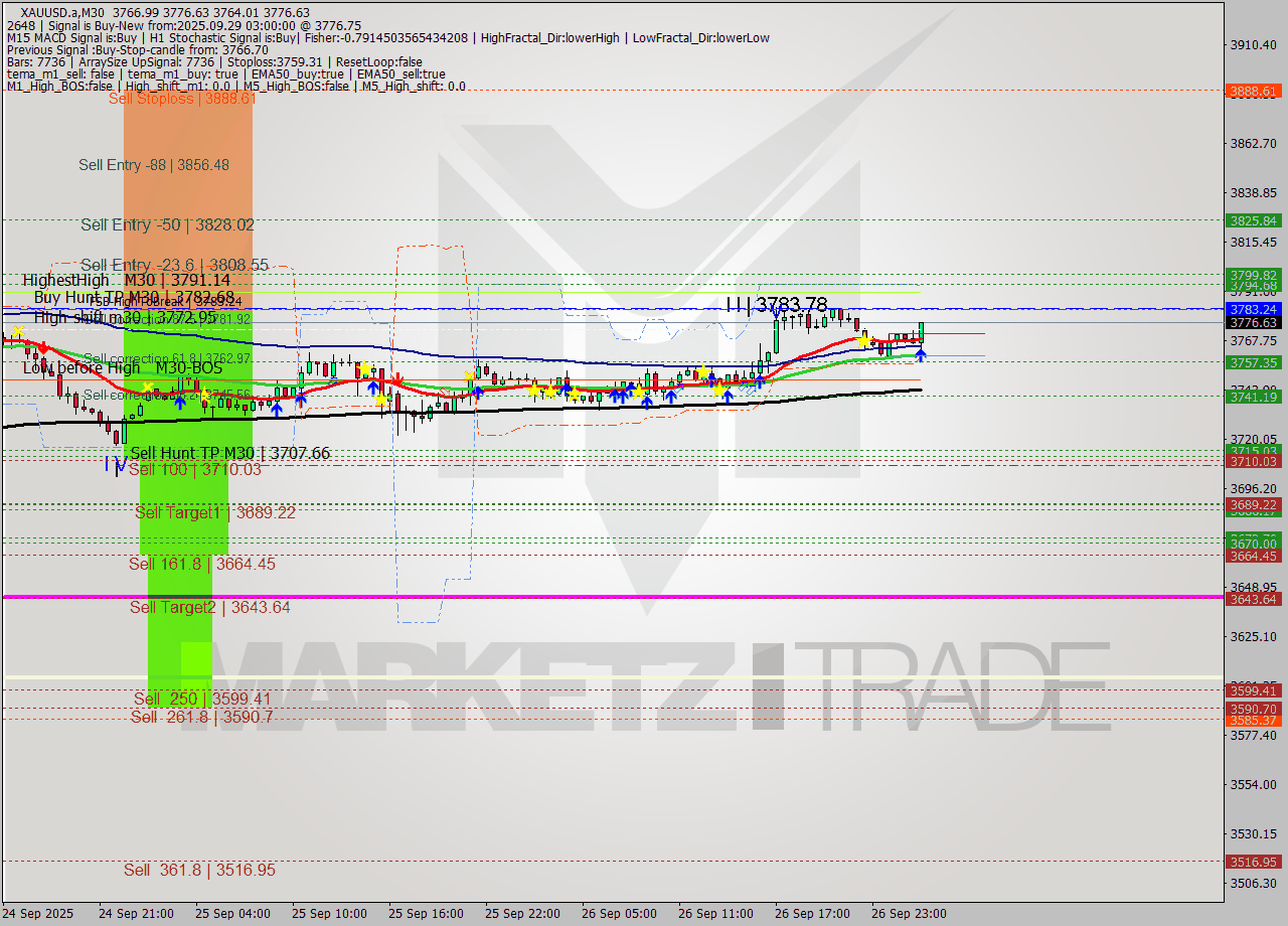 XAUUSD.a M30 Analysis XAUUSD.a M30 Signal
