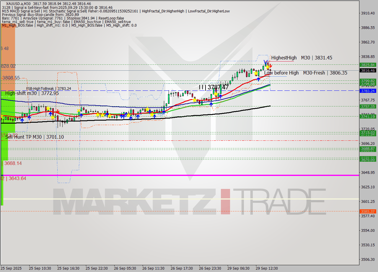 XAUUSD.a M30 Analysis XAUUSD.a M30 Signal