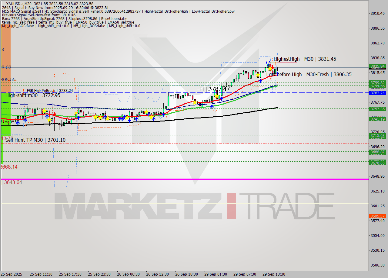 XAUUSD.a M30 Analysis XAUUSD.a M30 Signal