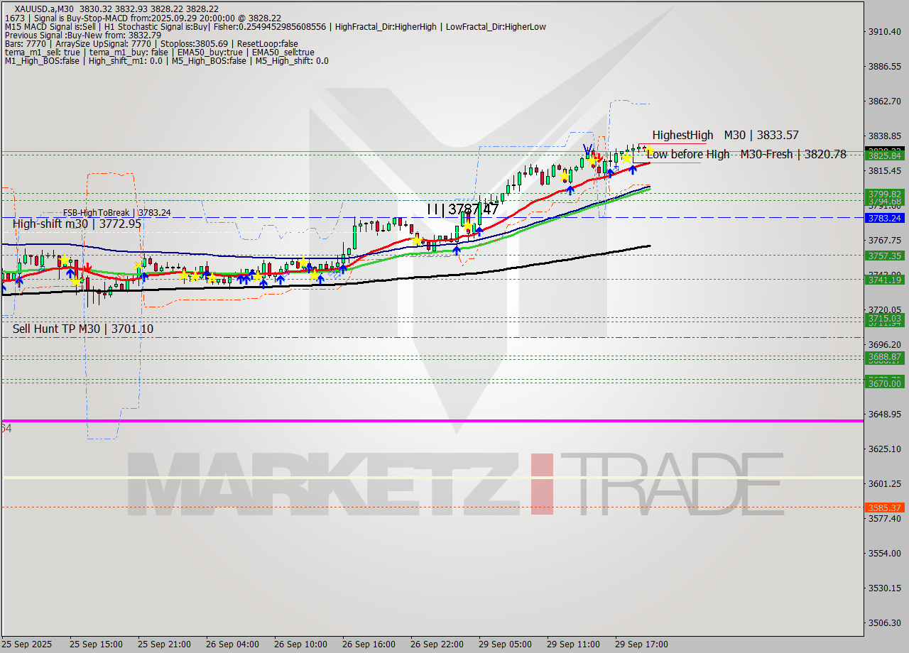 XAUUSD.a M30 Analysis XAUUSD.a M30 Signal