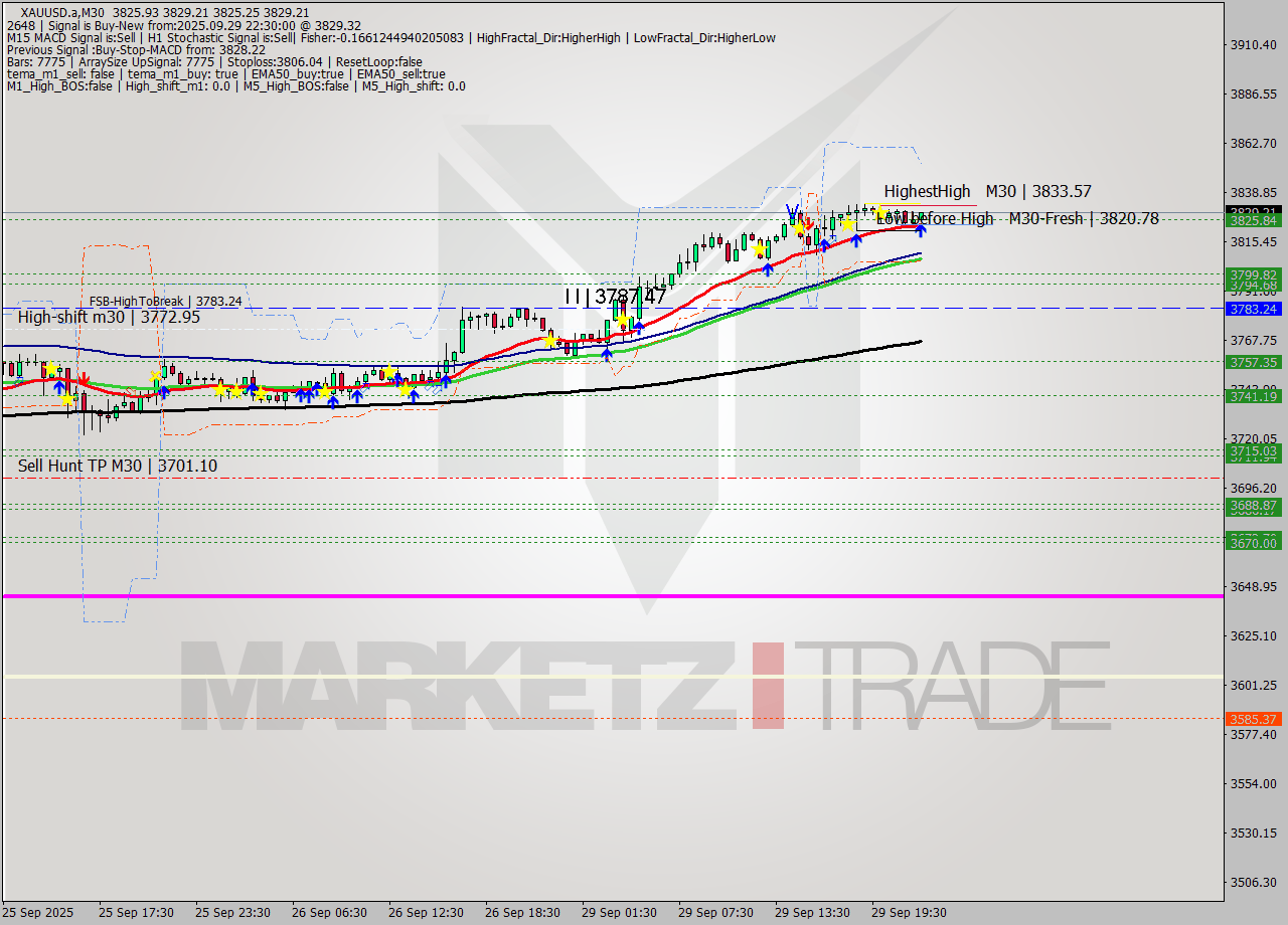 XAUUSD.a M30 Analysis XAUUSD.a M30 Signal