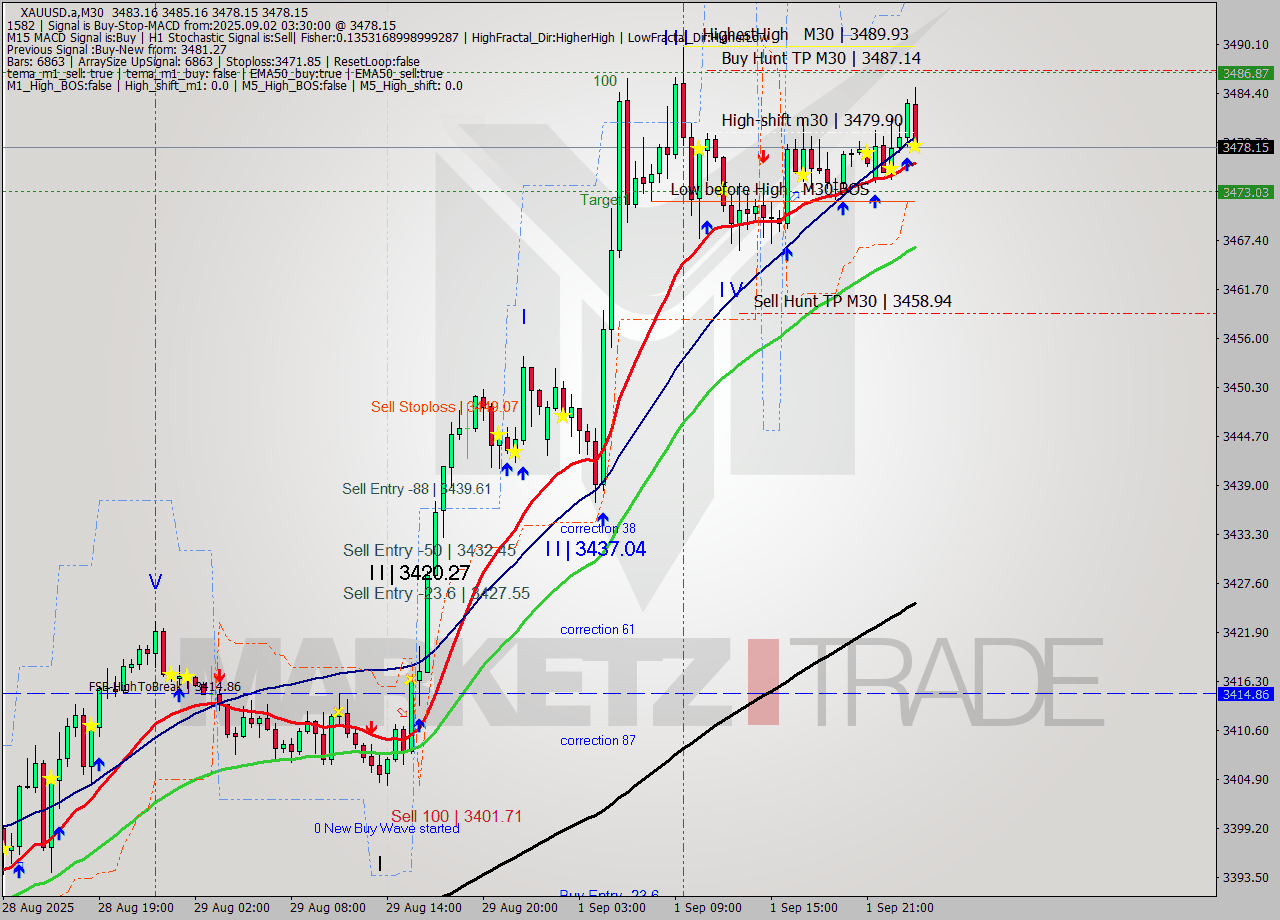 XAUUSD.a M30 Analysis XAUUSD.a M30 Signal
