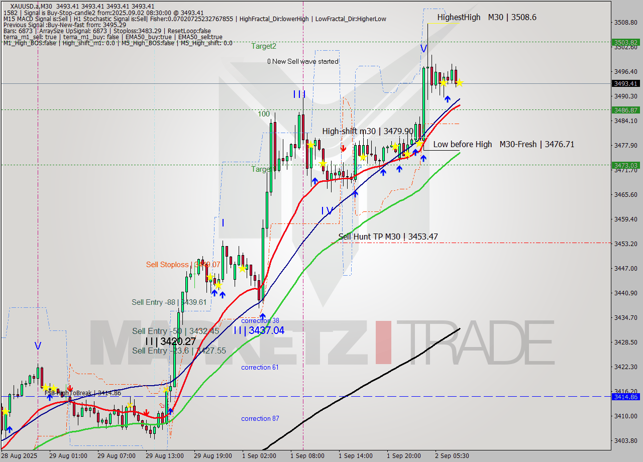 XAUUSD.a M30 Analysis XAUUSD.a M30 Signal
