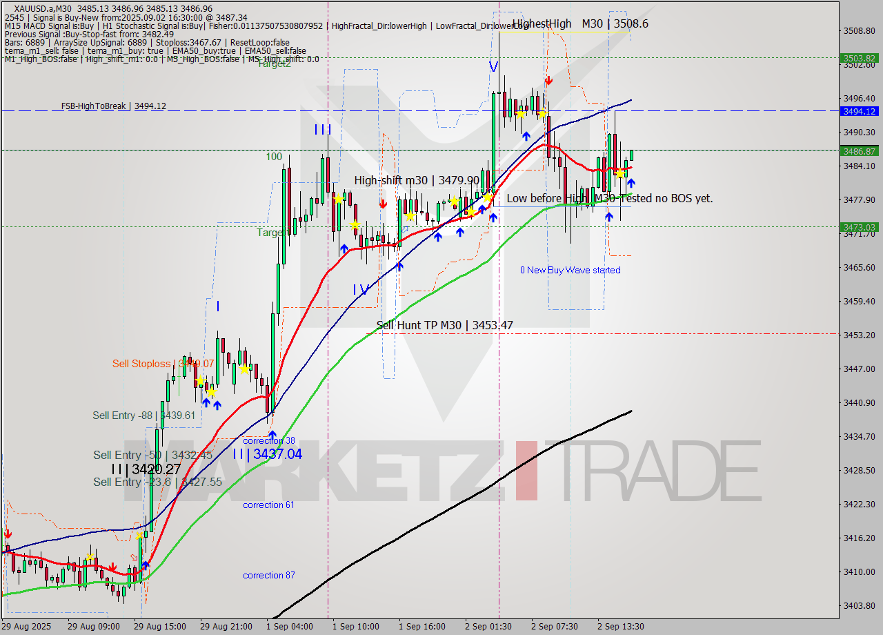 XAUUSD.a M30 Signal