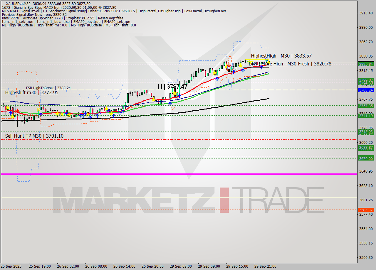 XAUUSD.a M30 Analysis XAUUSD.a M30 Signal
