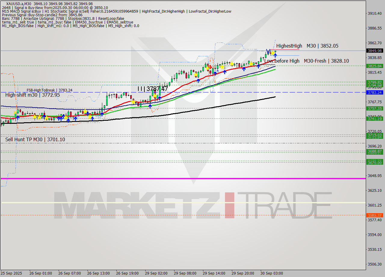 XAUUSD.a M30 Analysis XAUUSD.a M30 Signal
