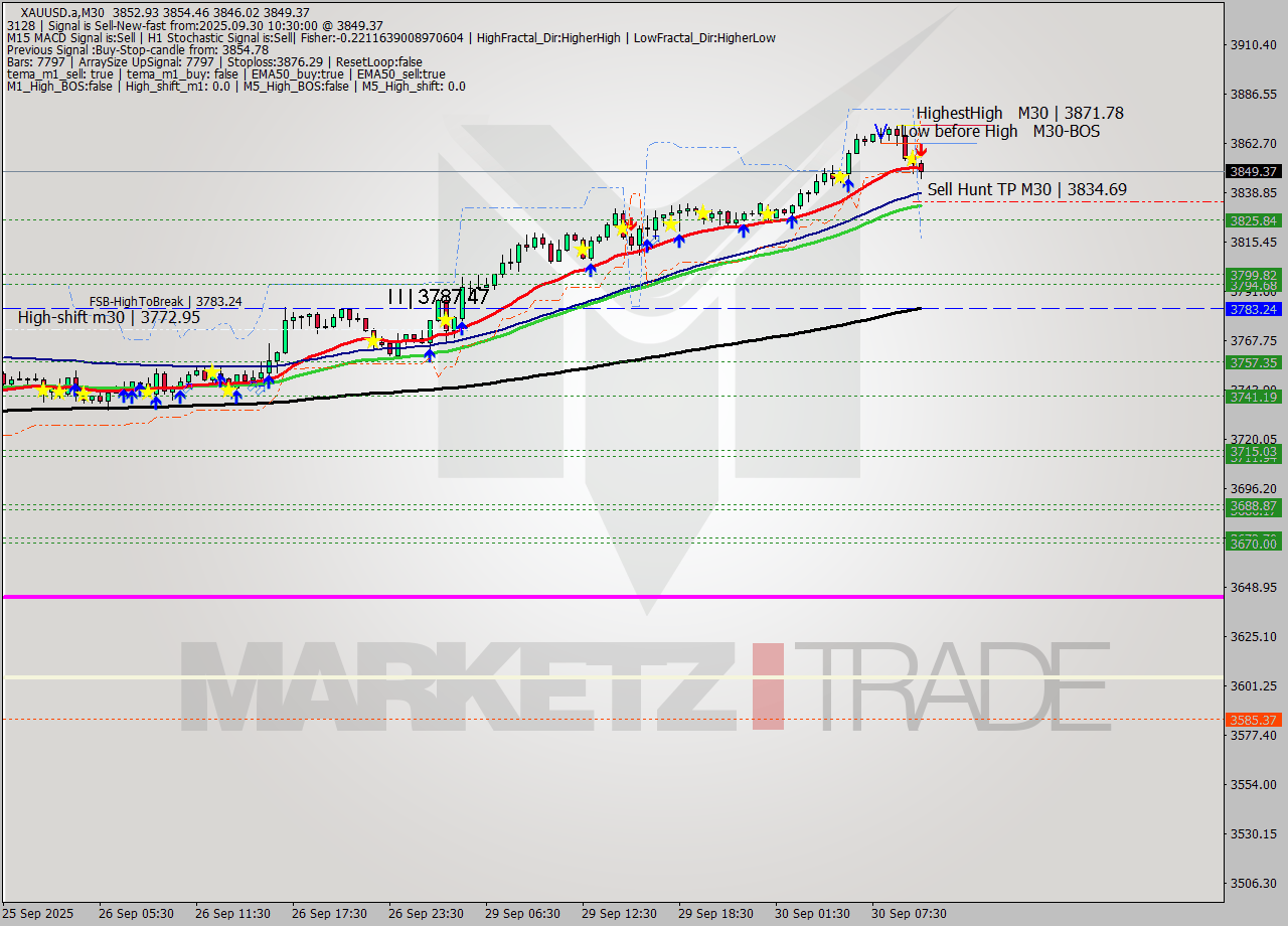 XAUUSD.a M30 Analysis XAUUSD.a M30 Signal