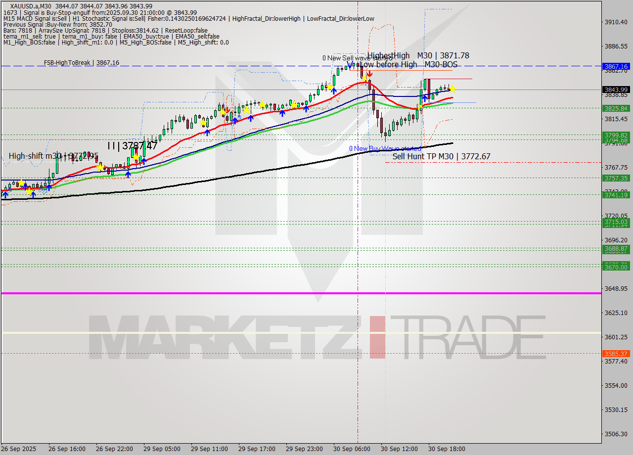 XAUUSD.a M30 Analysis XAUUSD.a M30 Signal