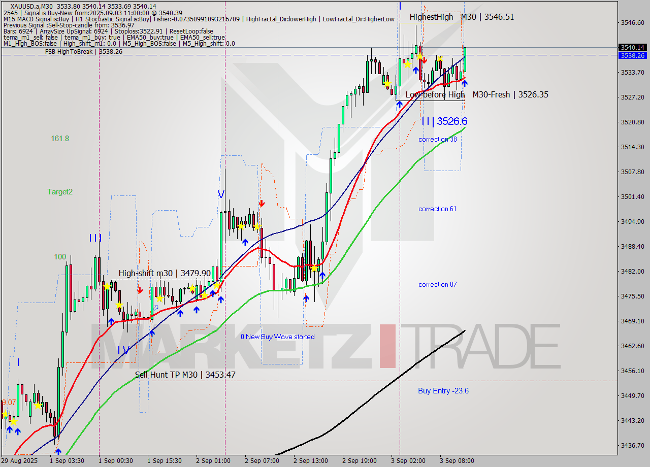 XAUUSD.a M30 Analysis XAUUSD.a M30 Signal