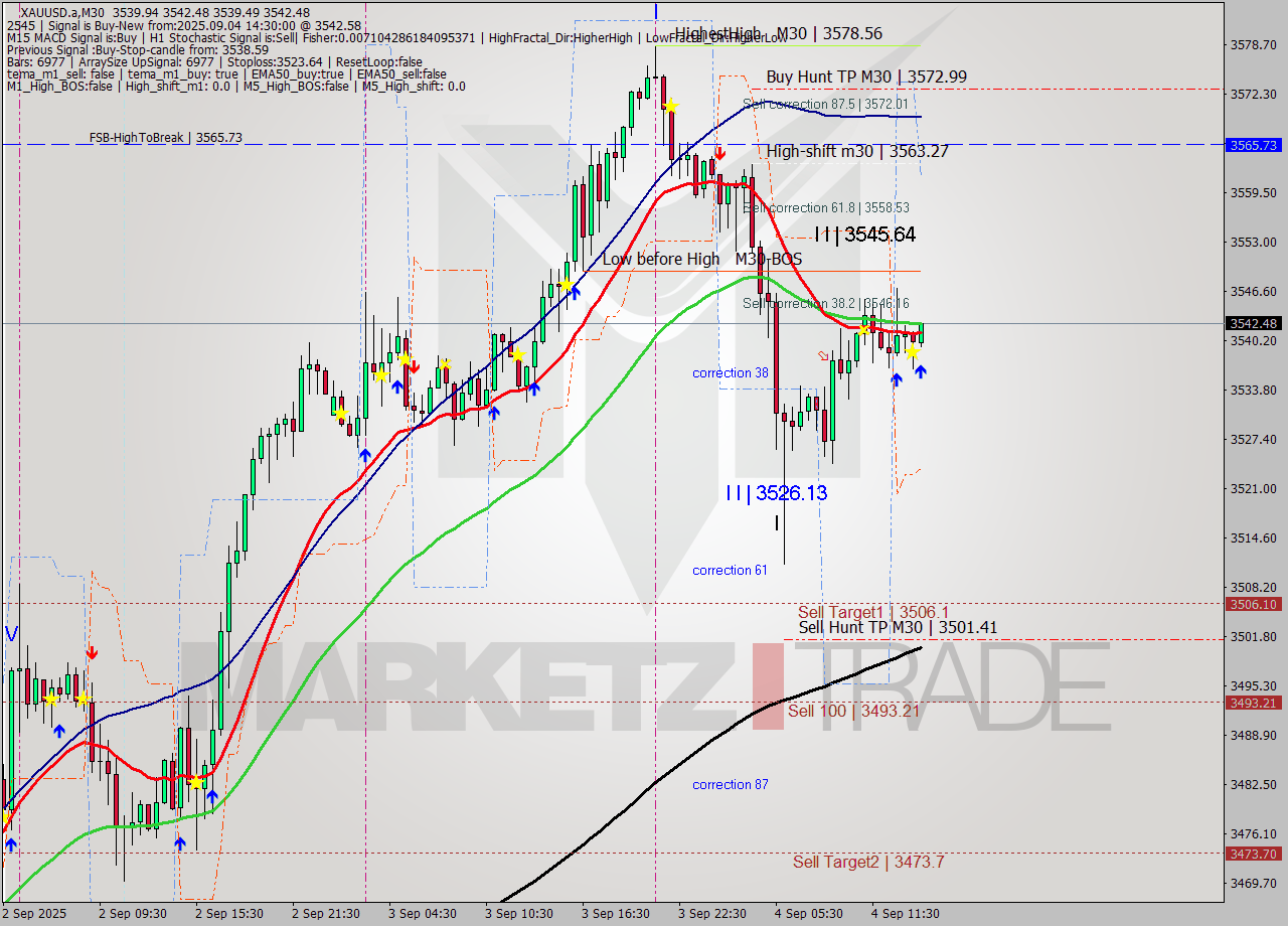XAUUSD.a M30 Analysis XAUUSD.a M30 Signal