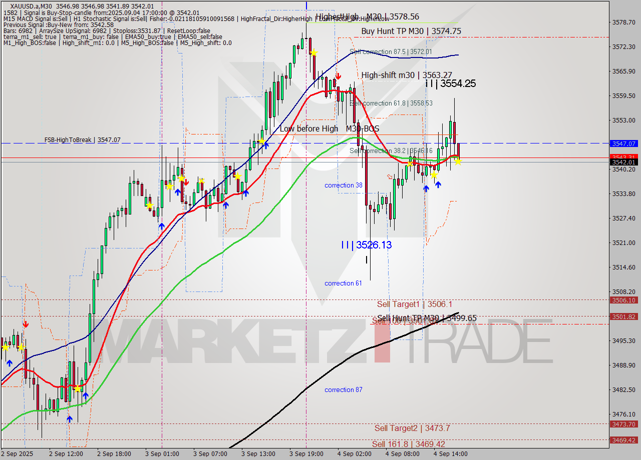 XAUUSD.a M30 Analysis XAUUSD.a M30 Signal