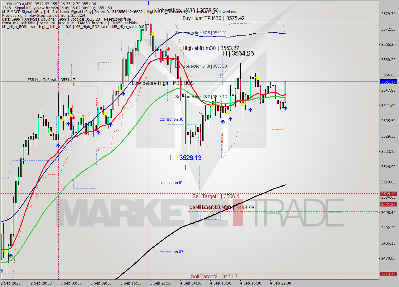 XAUUSD.a M30 Analysis XAUUSD.a M30 Signal