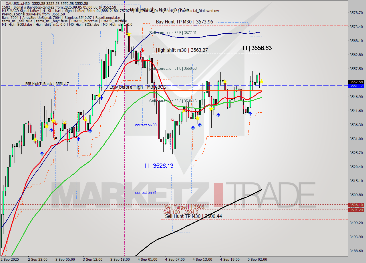 XAUUSD.a M30 Analysis XAUUSD.a M30 Signal