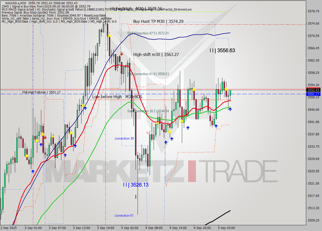 XAUUSD.a M30 Analysis XAUUSD.a M30 Signal