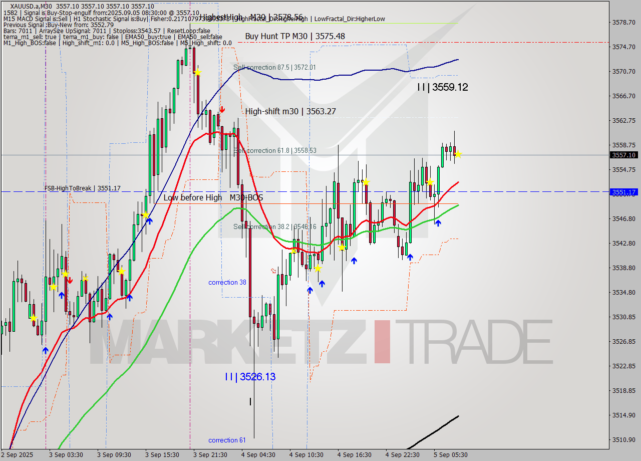 XAUUSD.a M30 Analysis XAUUSD.a M30 Signal
