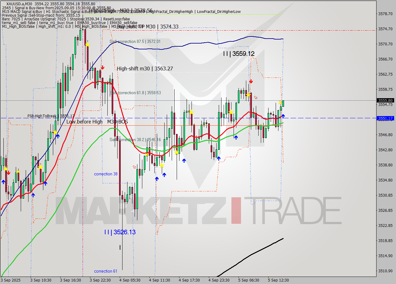 XAUUSD.a M30 Signal
