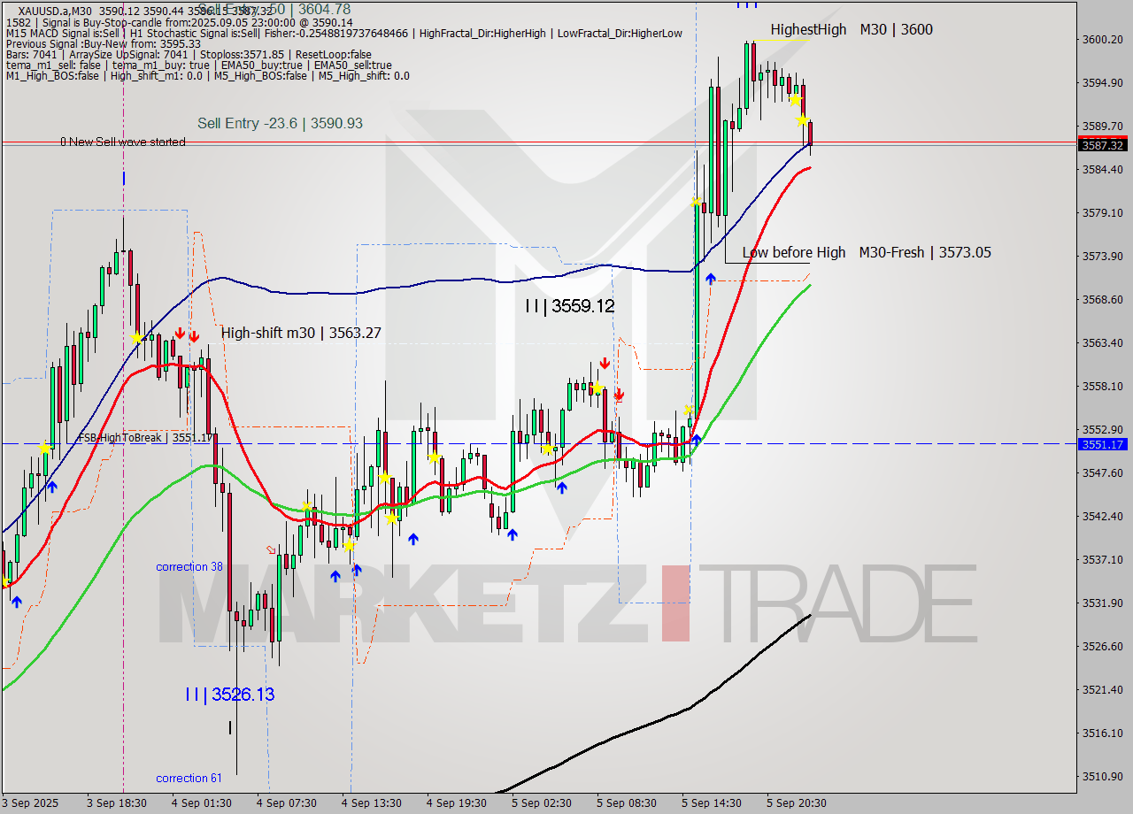 XAUUSD.a M30 Analysis XAUUSD.a M30 Signal