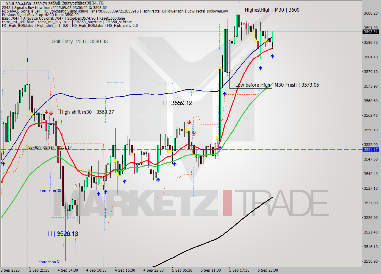 XAUUSD.a M30 Analysis XAUUSD.a M30 Signal