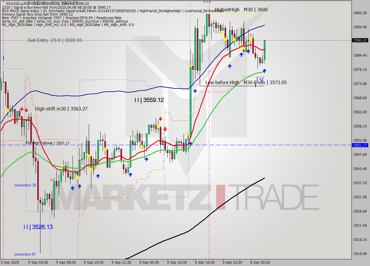 XAUUSD.a M30 Signal