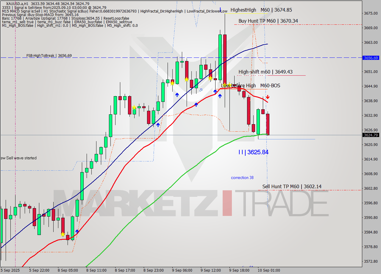 XAUUSD.a MTF analysis at 2025.09.10 03:48