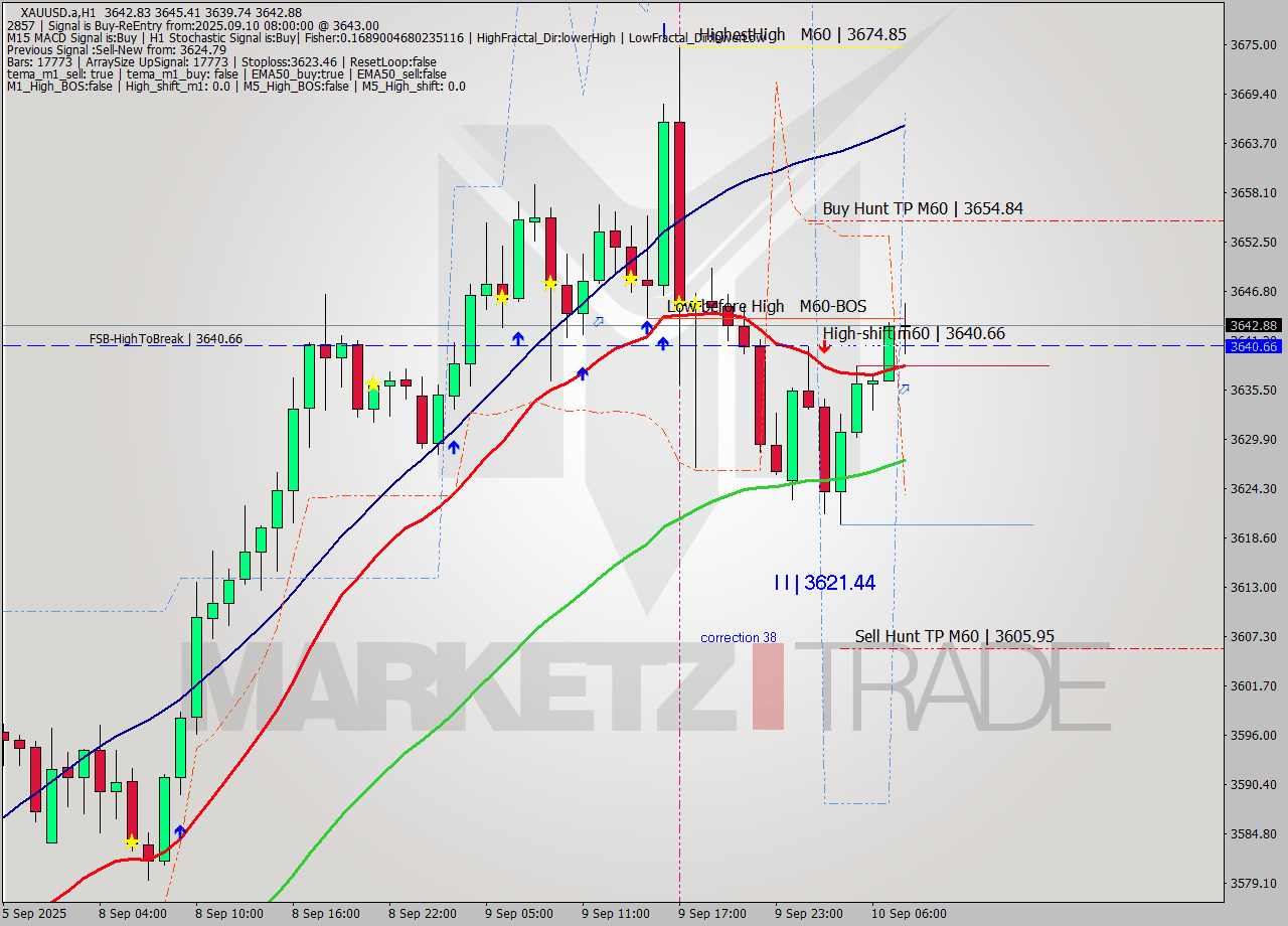 XAUUSD.a MTF analysis at 2025.09.10 08:56