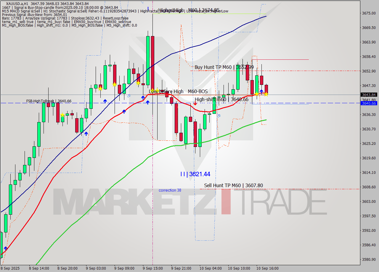 XAUUSD.a MTF analysis at 2025.09.10 18:07