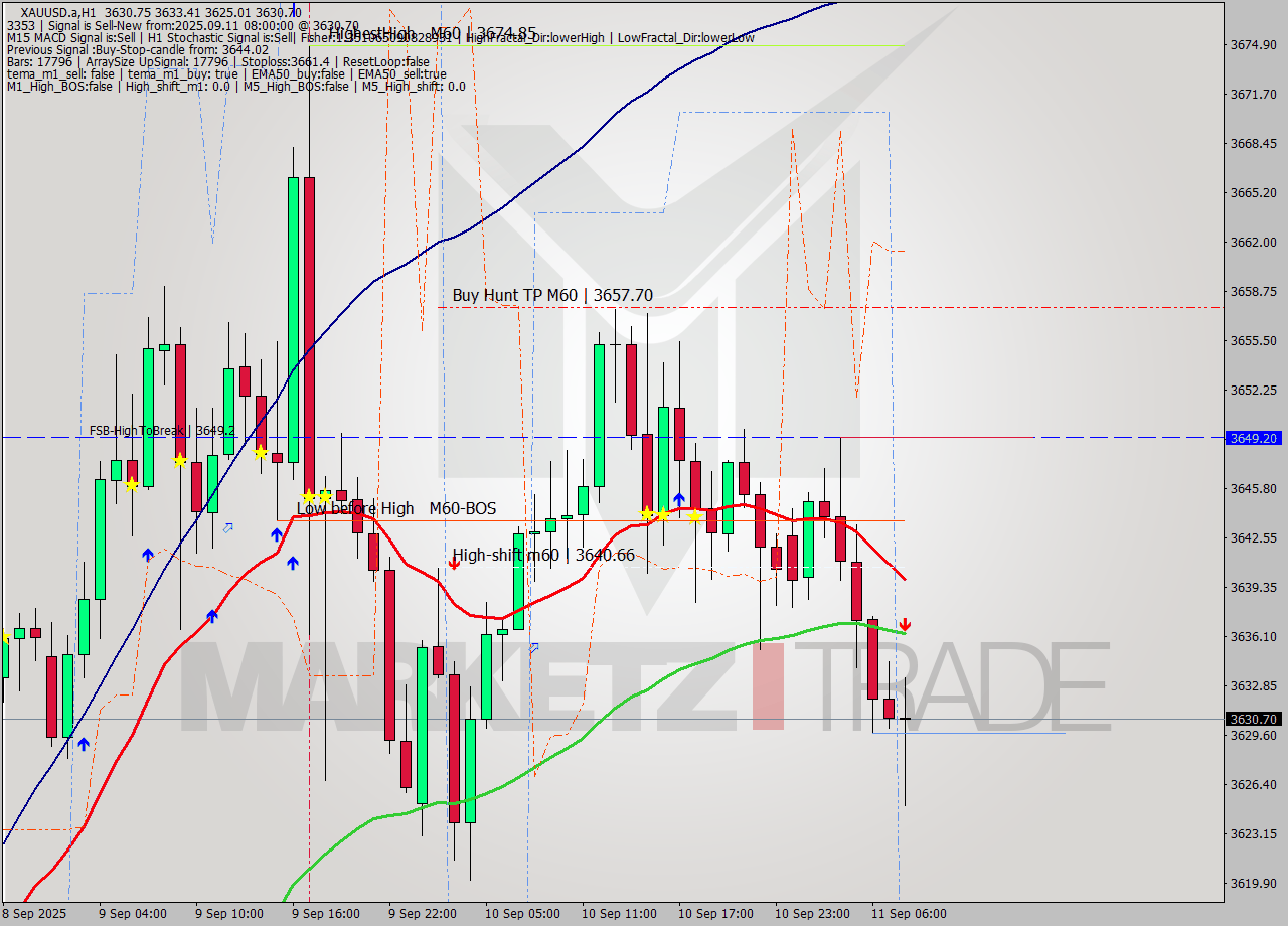 XAUUSD.a MTF analysis at 2025.09.11 08:42