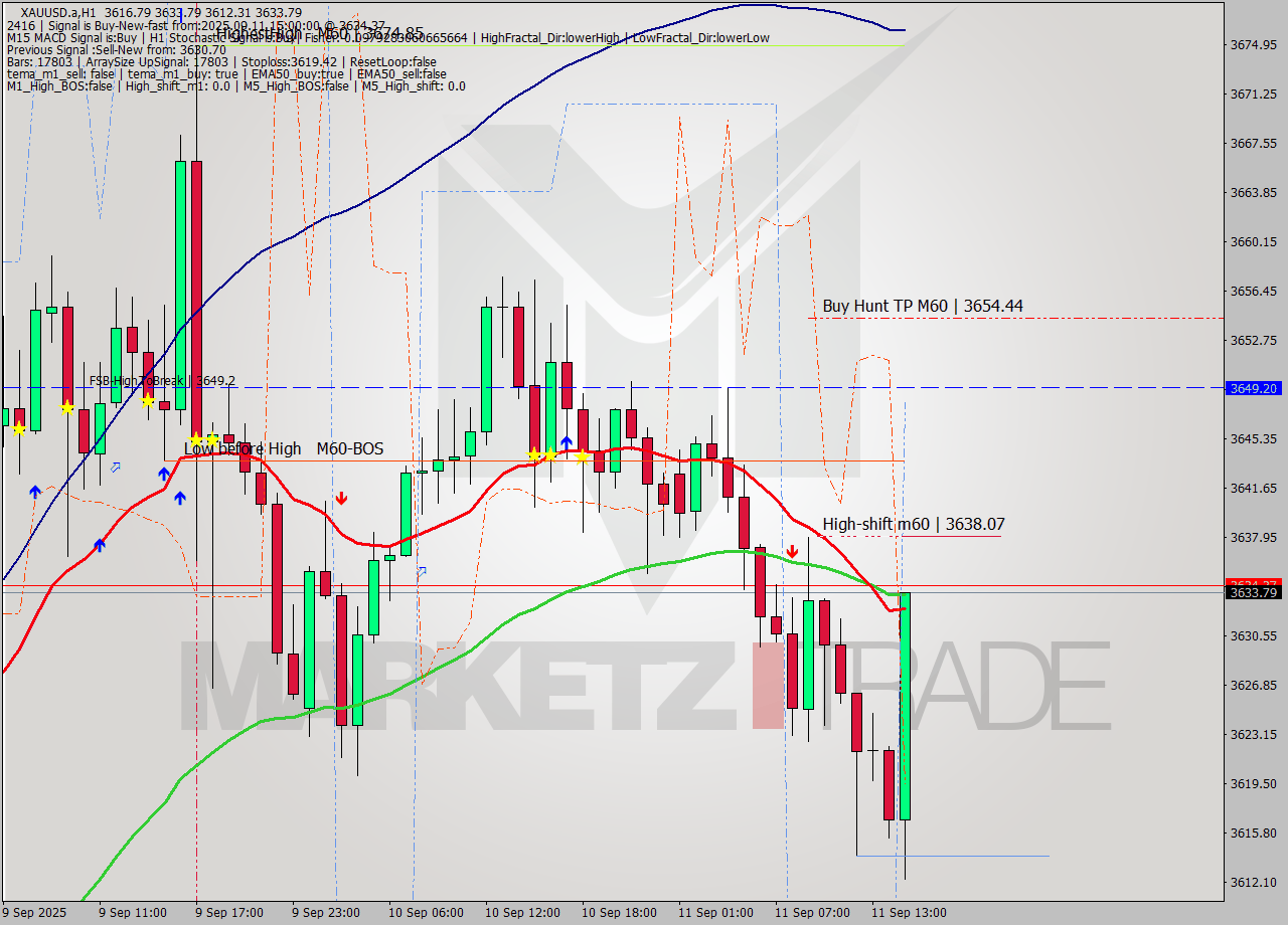 XAUUSD.a MTF analysis at 2025.09.11 15:30