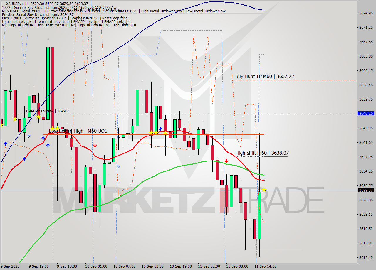 XAUUSD.a MTF analysis at 2025.09.11 16:00