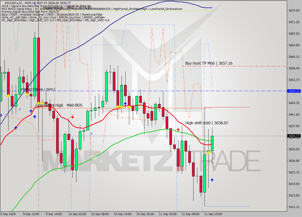 XAUUSD.a MTF analysis at 2025.09.11 17:22