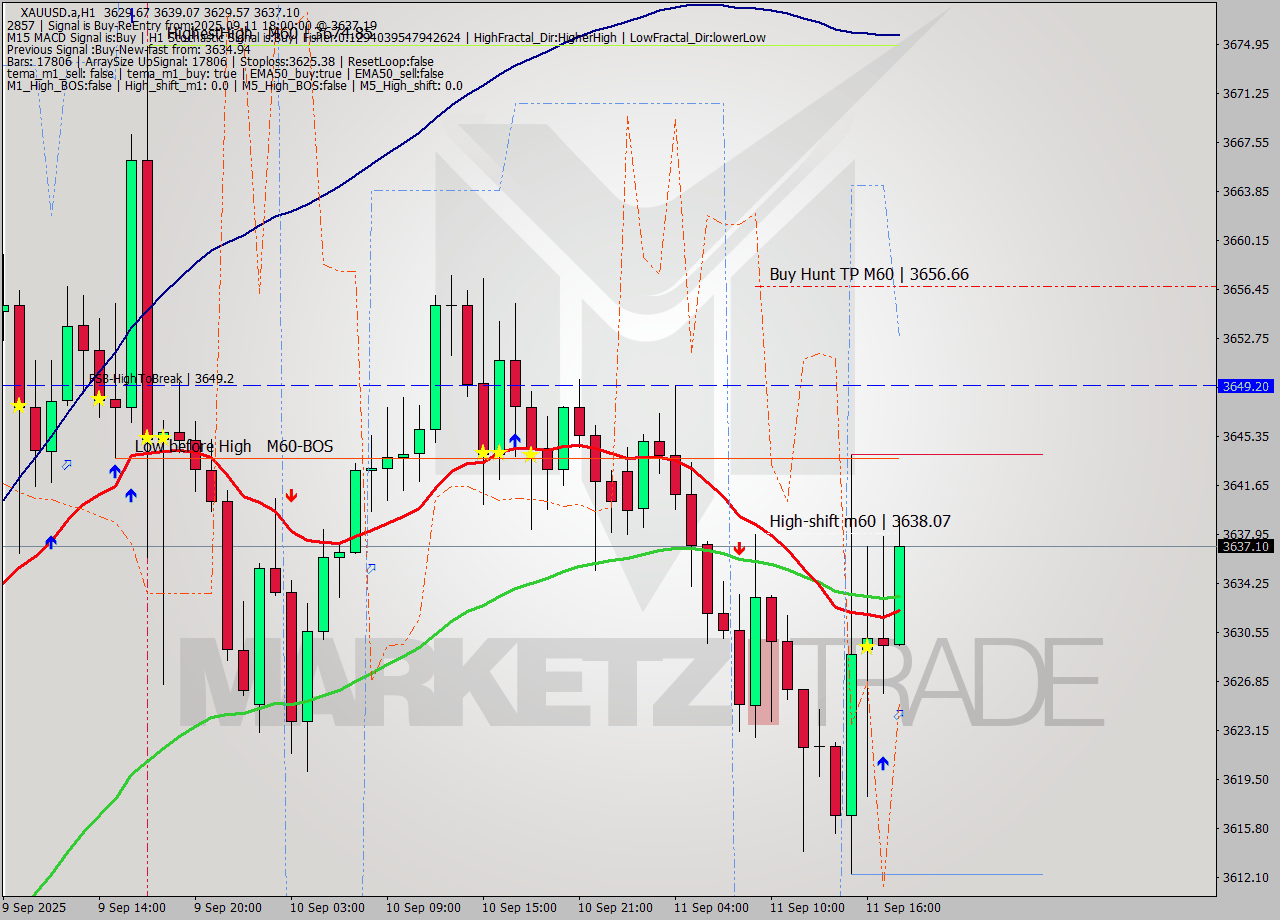 XAUUSD.a MTF analysis at 2025.09.11 18:29