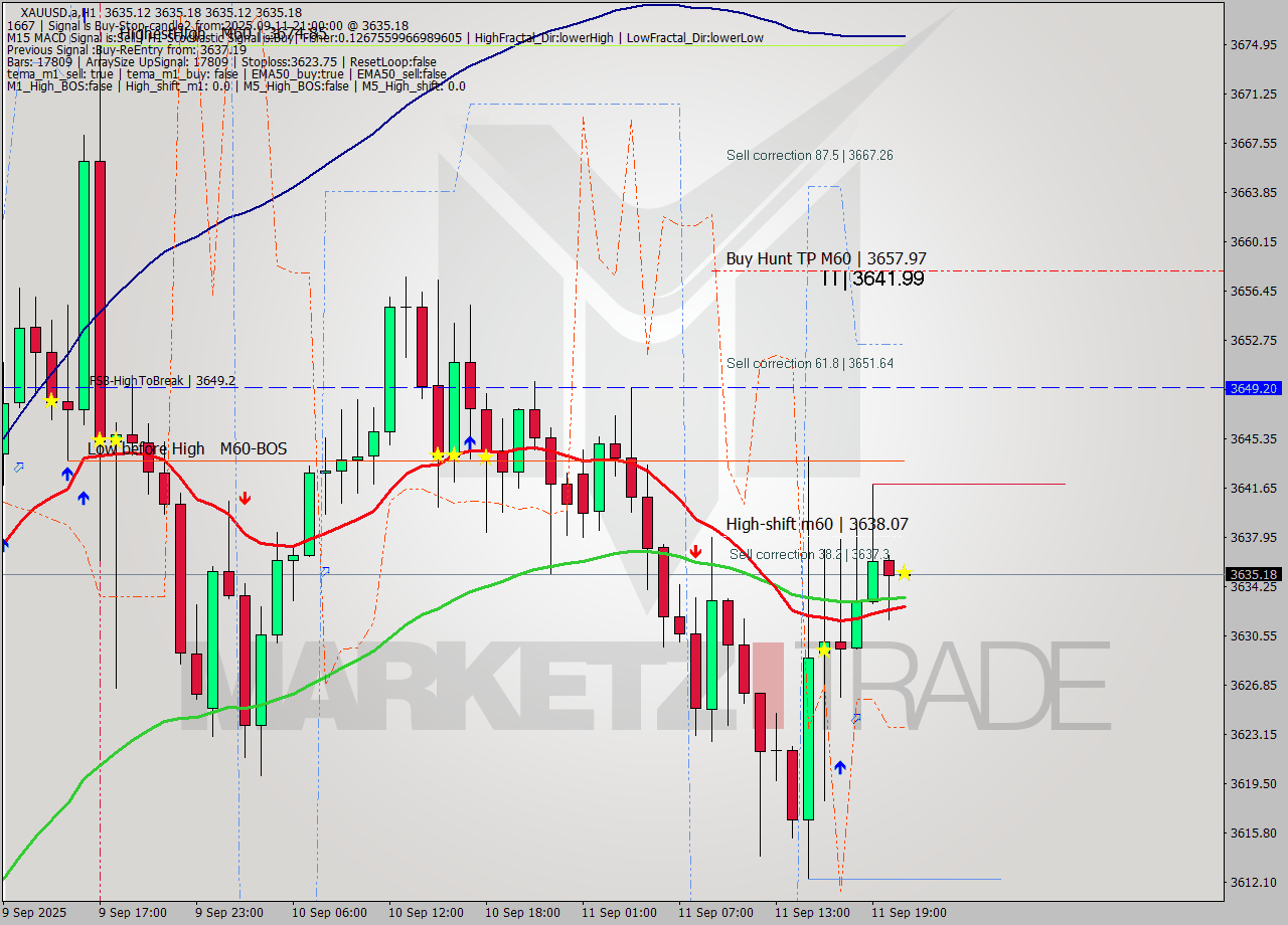 XAUUSD.a MTF analysis at 2025.09.11 21:00