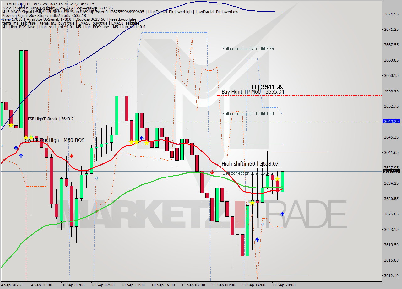 XAUUSD.a MTF analysis at 2025.09.11 22:36