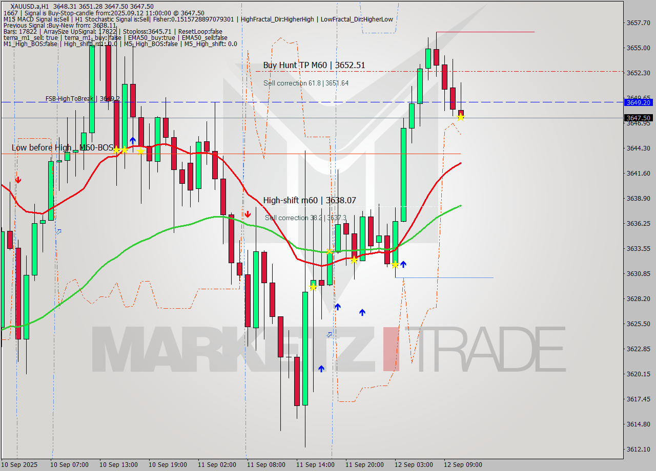 XAUUSD.a MTF analysis at 2025.09.12 11:10