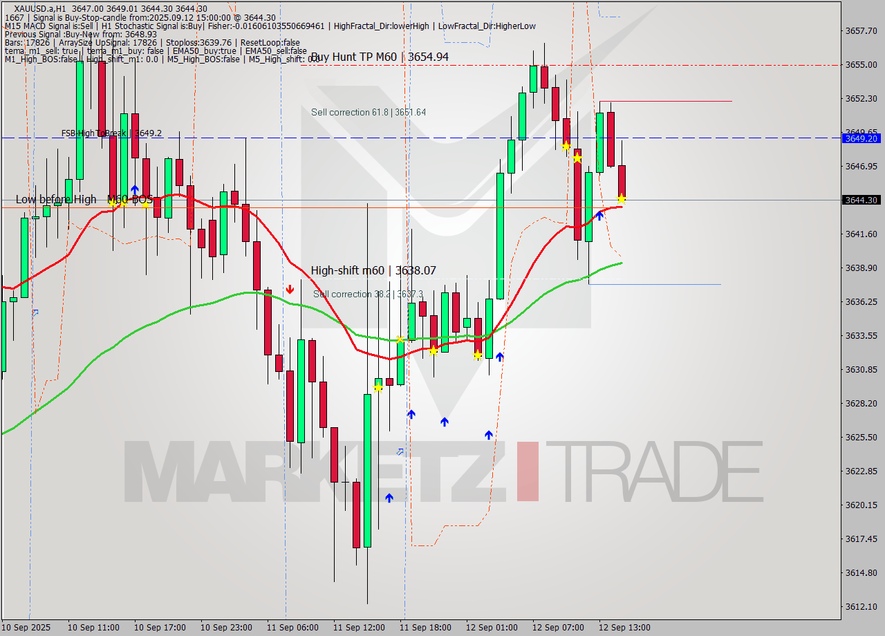 XAUUSD.a MTF analysis at 2025.09.12 15:13
