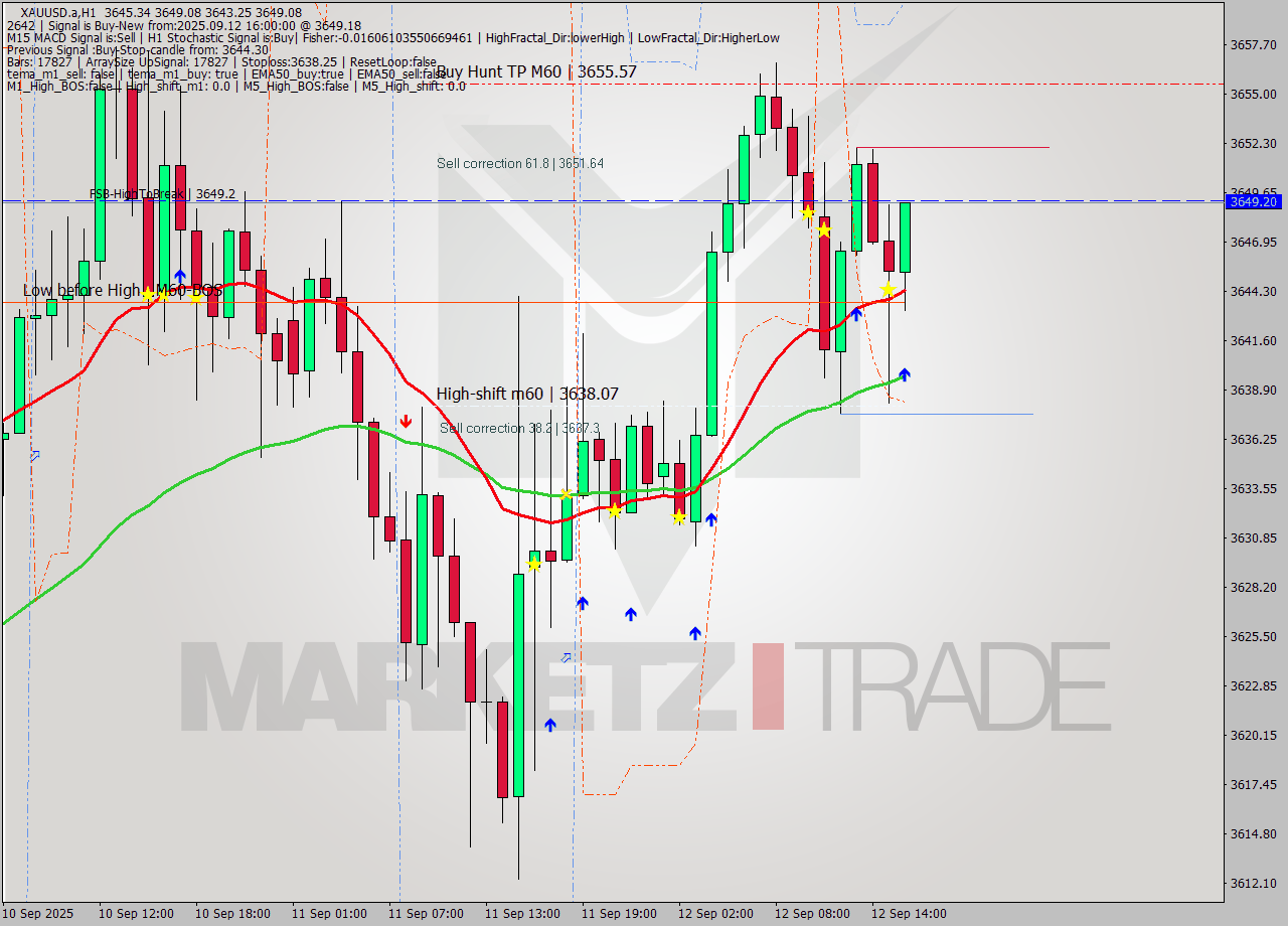 XAUUSD.a MTF analysis at 2025.09.12 16:07