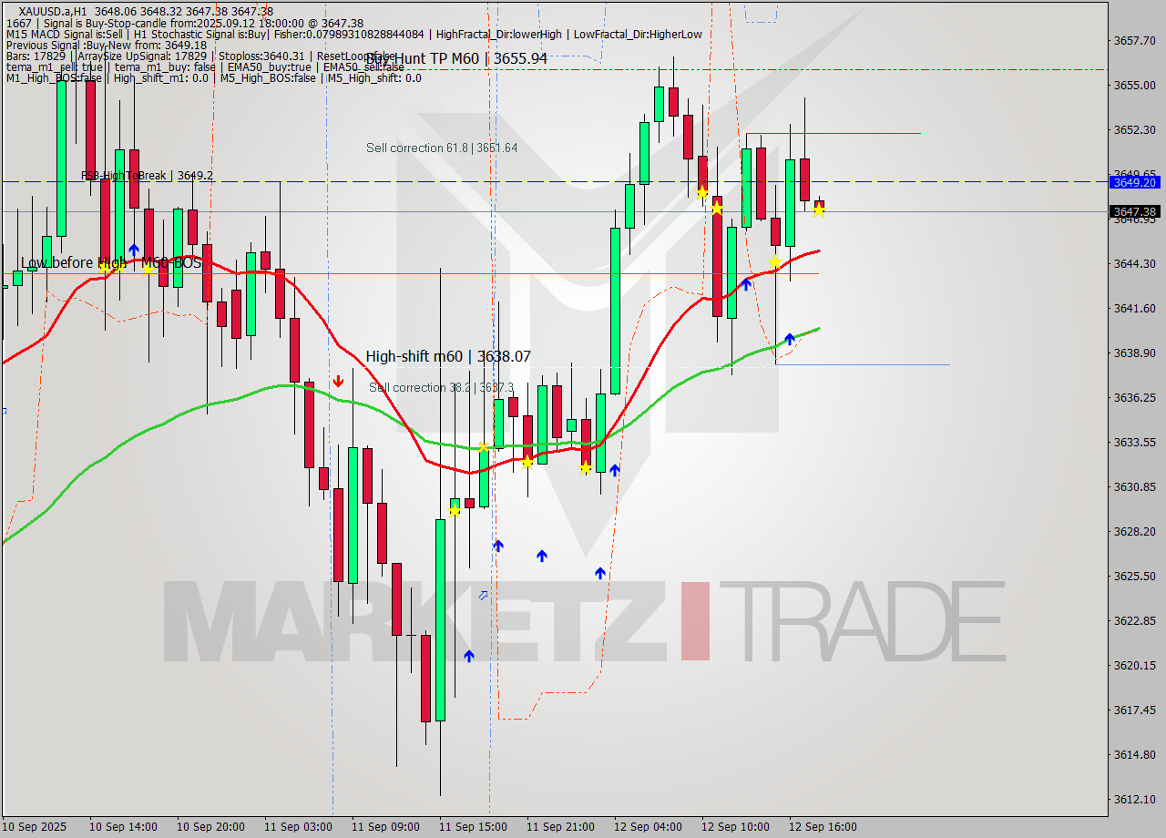 XAUUSD.a MTF analysis at 2025.09.12 18:08
