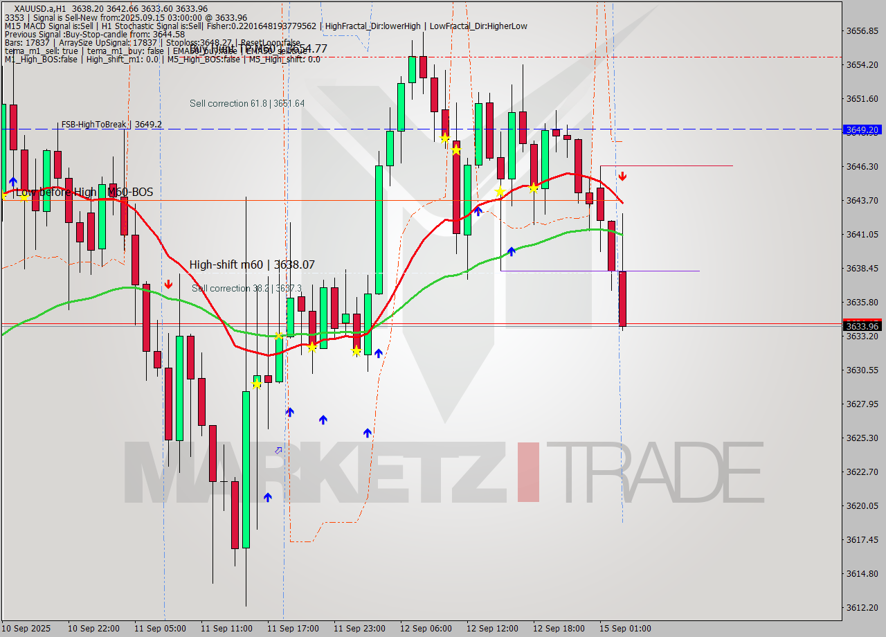 XAUUSD.a MTF analysis at 2025.09.15 03:40