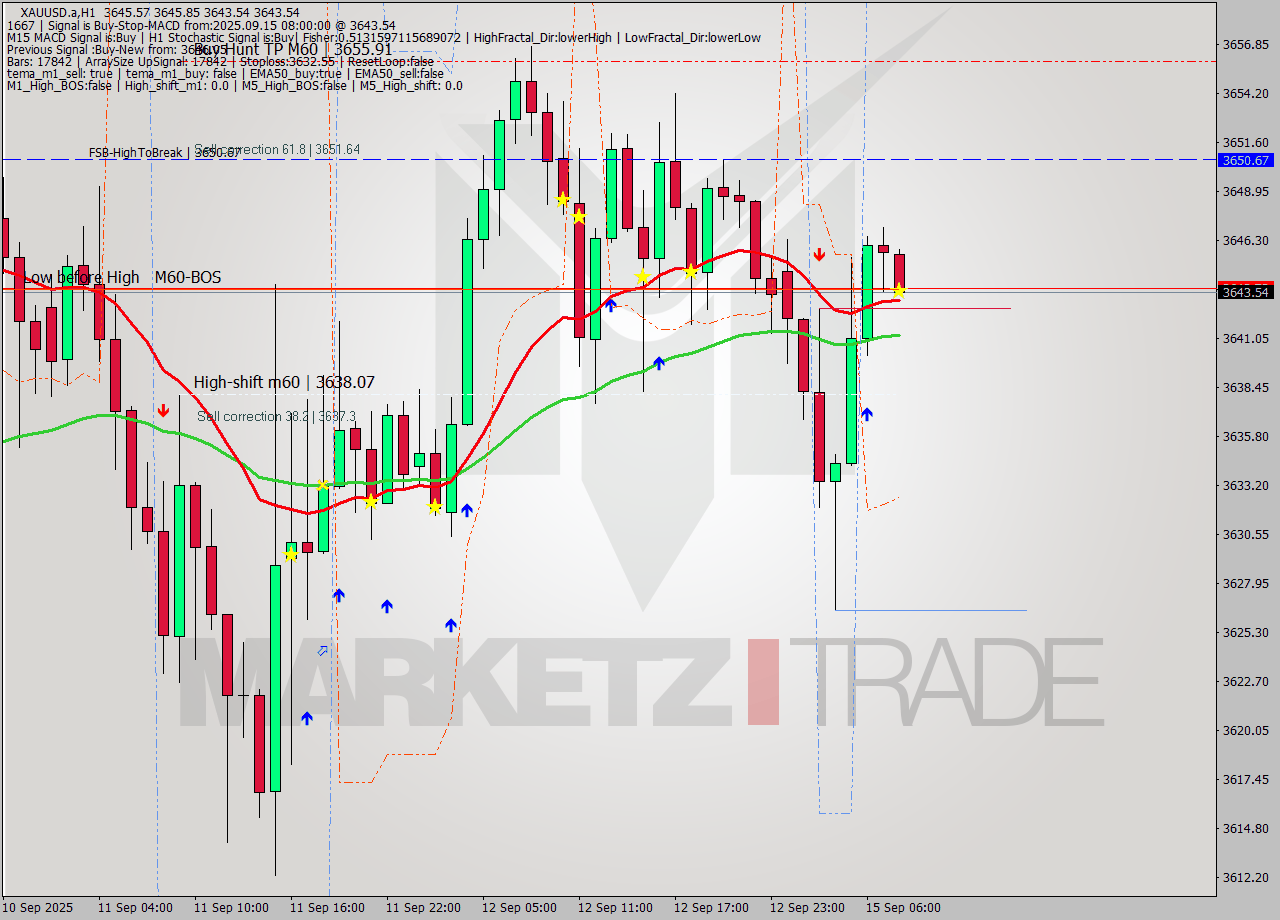 XAUUSD.a MTF analysis at 2025.09.15 08:10